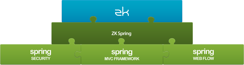 ZK Spring Overview